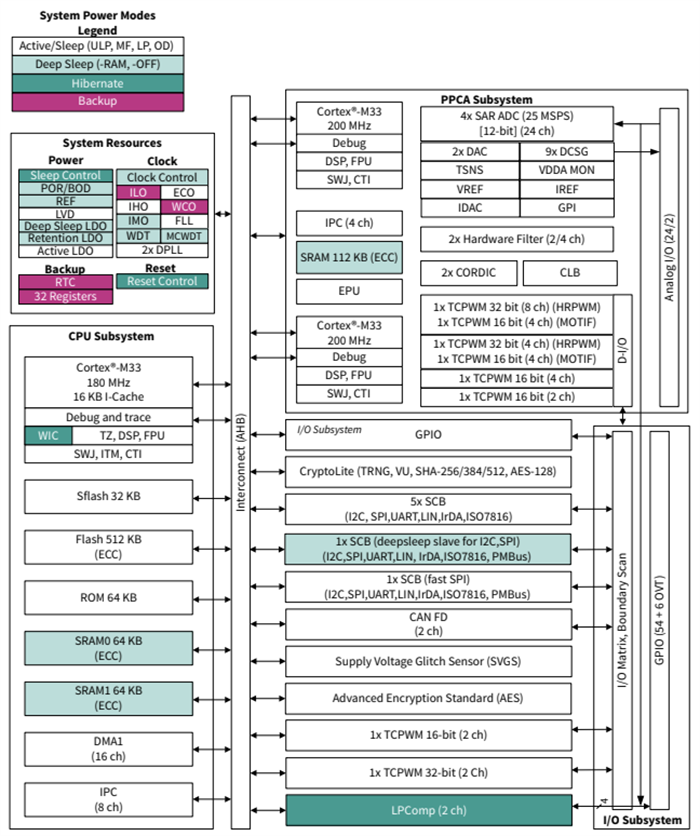 框图 - Infineon Technologies PSC3P8xx PSOC™ Control C3 Performance Line MCU